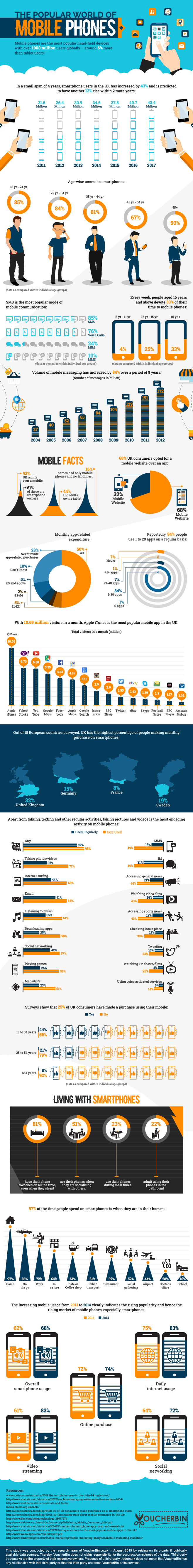 The Popular World of Mobile Phones