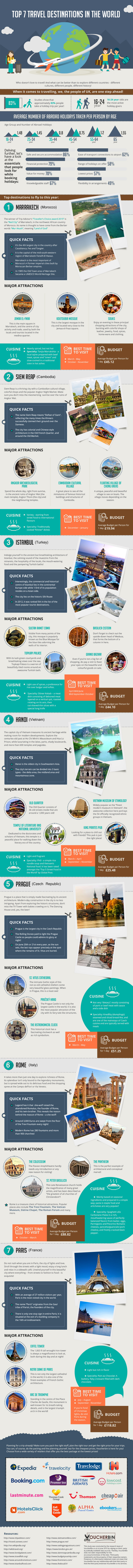 Top Travel Destinations in World